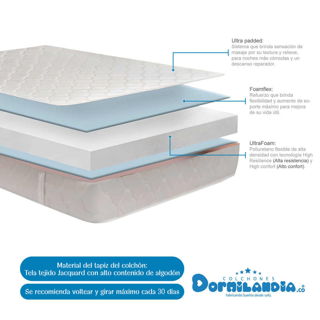 Combo Base Cama y Colchón Ultraflex Blanco y Azul Semidoble 120 X 190 Cm Firmeza Firme Doble Faz - COLCHONES | Bylmo