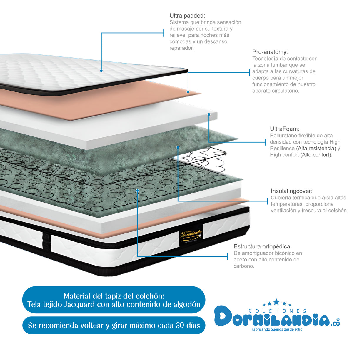 Combo Colchón Atenas Blanco y Gris Sencillo 100 X 190 Cm Firmeza Medio Doble Faz Con Cabecero y Base Cama - COLCHONES | Bylmo