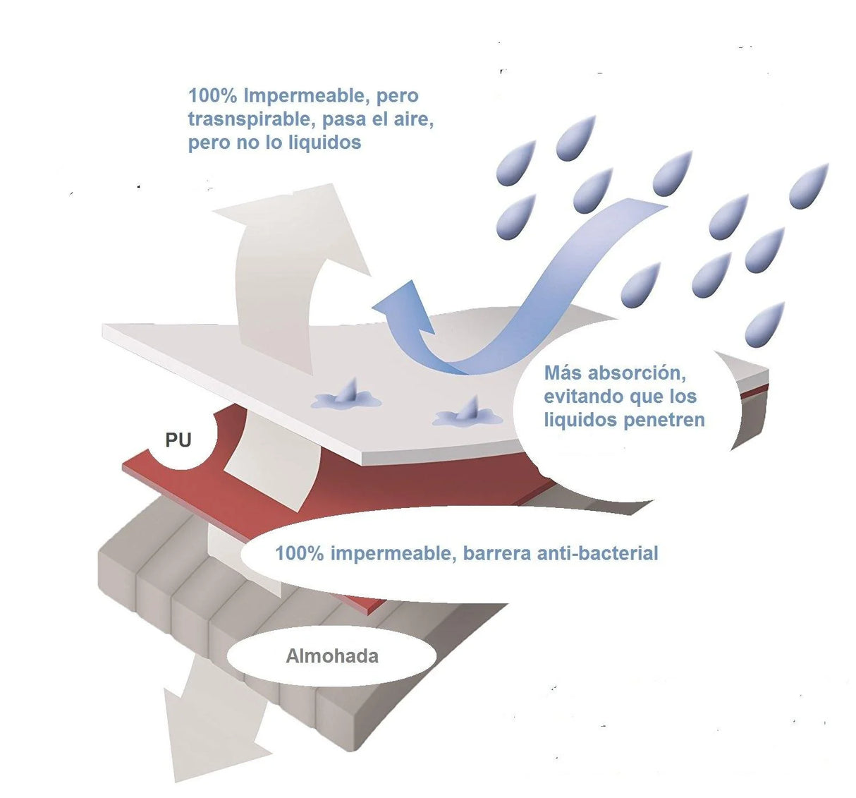 Protector de Colchón Impermeable 200H Blanco Para Cama Sencilla 100 X 190 Cm - PROTECTORES DE COLCHON | Bylmo