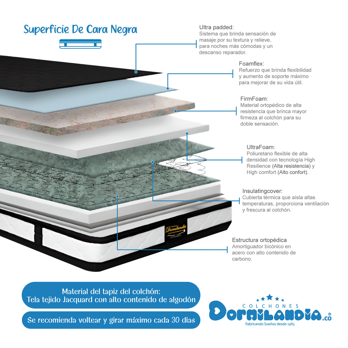 Combo Colchón Casata Blanco y Azul King 200 X 200 Cm Firmeza Medio Firme Doble Faz Con Cabecero y Base Cama - COLCHONES | Bylmo